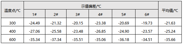 示值偏差實(shí)驗(yàn)結(jié)果