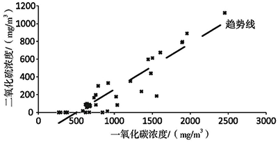 糖廠鍋爐煙氣CO與SO2線性相關圖