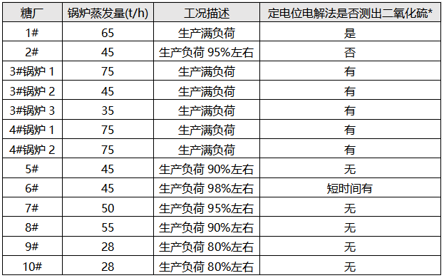 定電位電解法測德宏州糖廠鍋爐煙氣SO2情況統計