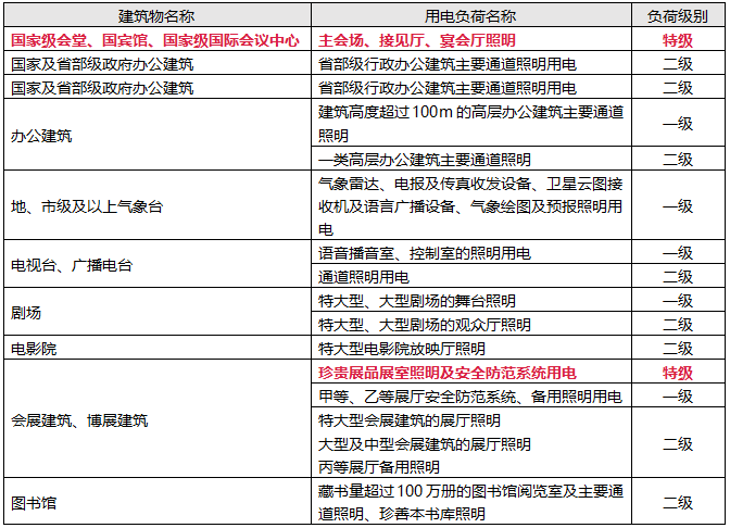 各類民用建筑物照明負(fù)荷分級(jí)