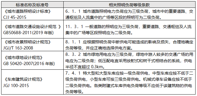 其他類型照明負(fù)荷分級(jí)選摘