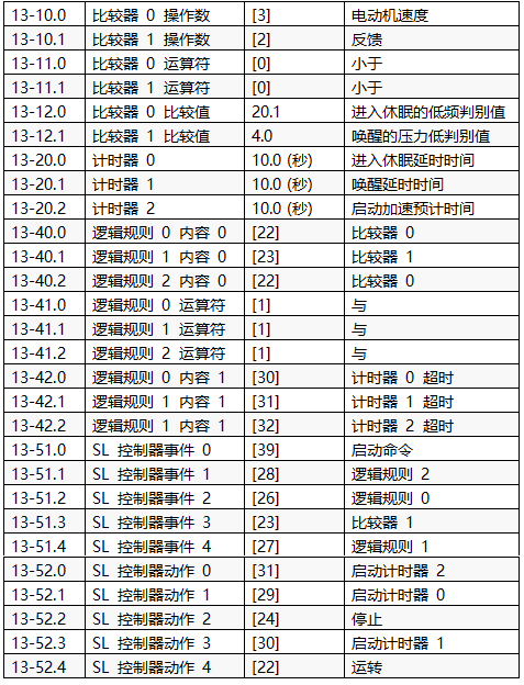 實現恒壓供水和休眠功能的主要參數設置