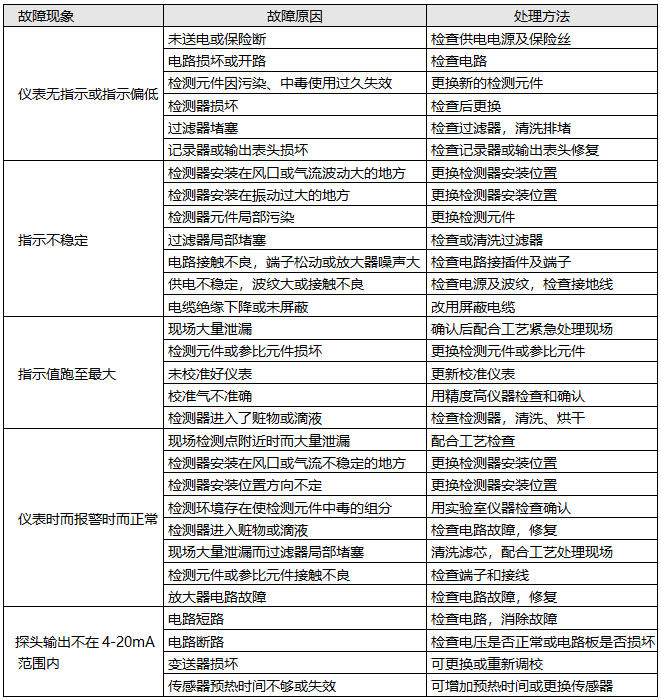 可燃氣體檢測報警器和有毒氣體檢測報警器故障處理方法