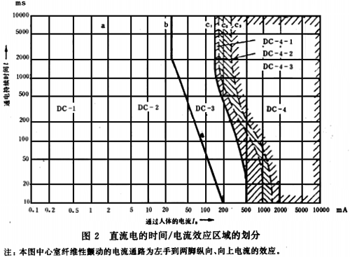 電流效應區域的劃分