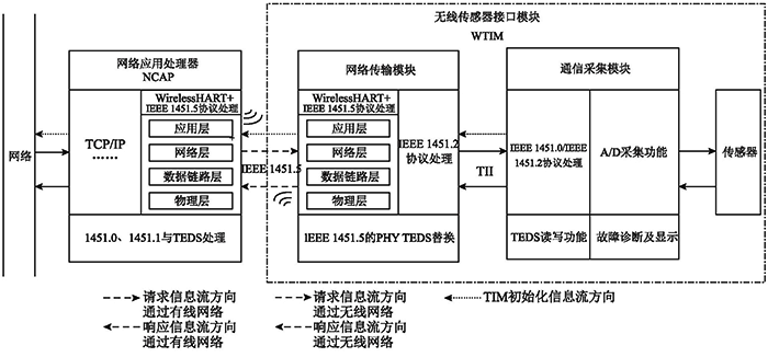 基于IEEE 1451的WirelessHART智能傳感器系統架構