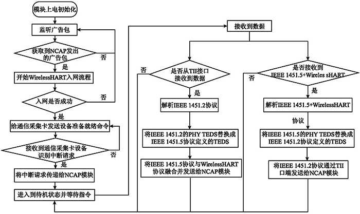 網絡傳輸模塊軟件設計流程圖