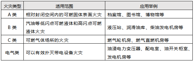 細水霧滅火系統的適用范圍