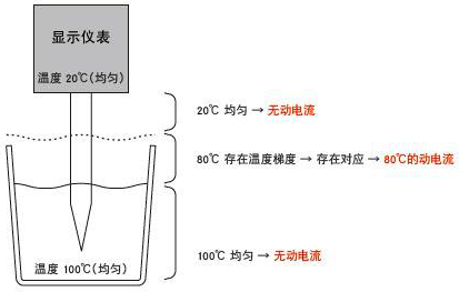 熱電偶的感溫部分位置示意圖