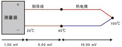 銅導線代替補償導線使用