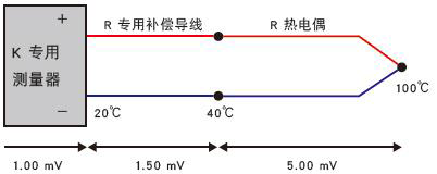 使用了不同種類的熱電偶和補償導線