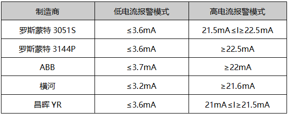 不同制造商提供的變送器的警報閾值的部分示例