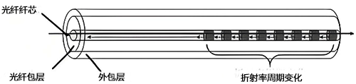布拉格光纖光柵傳感器的基本原理