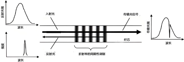 布拉格光纖光柵反射原理