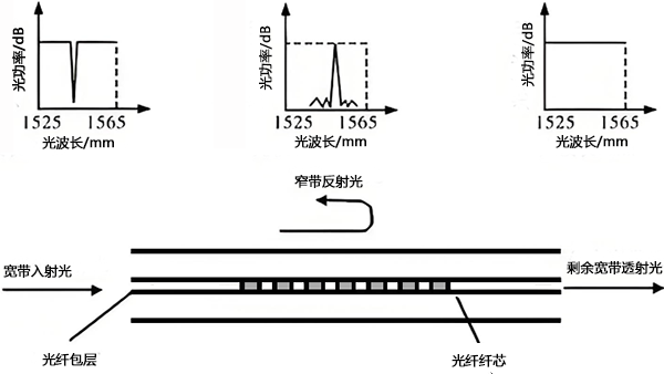 布拉格光纖光柵測量原理