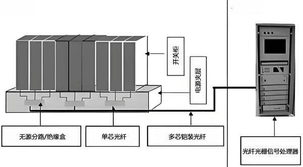 變電站光纖光柵溫度系統(tǒng)