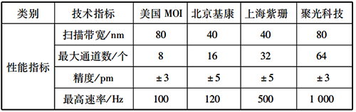 光纖光柵解調(diào)儀主機核心參數(shù)對比