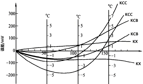 KC型與KX型補償導線的誤差與溫度關系