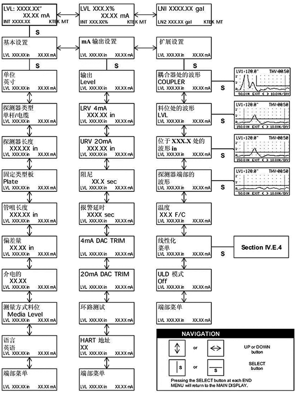 ABB導波雷達MT5000型中文菜單