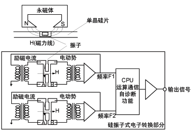 EJA變送器單晶硅傳感器