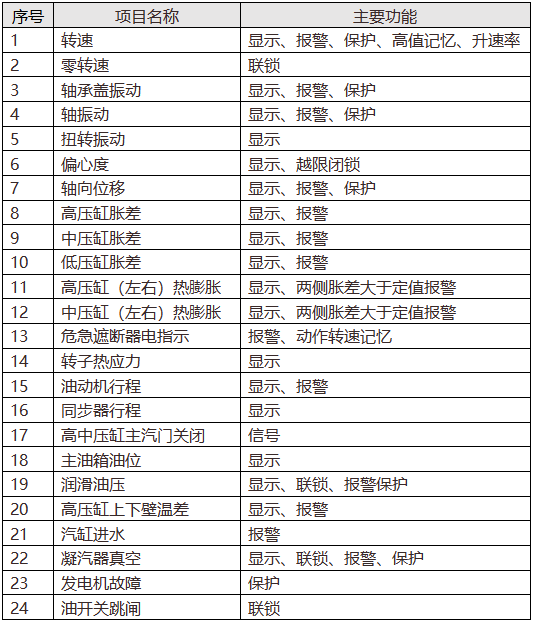 汽輪機組安全監(jiān)視與保護項目一覽表