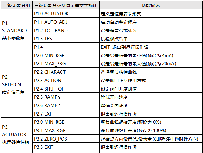 TZID-C智能定位器參數(shù)配置級(jí)