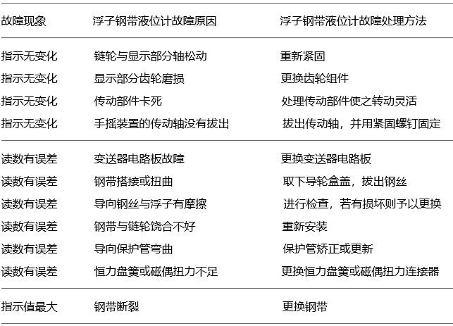 浮子鋼帶液位計常見故障與處理 