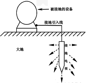 大地的電阻