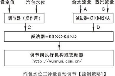 汽包水位三沖量串級控制策略圖-http://www.gsipv.com/tech/386.html