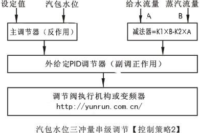 汽包水位三沖量串級控制策略圖2